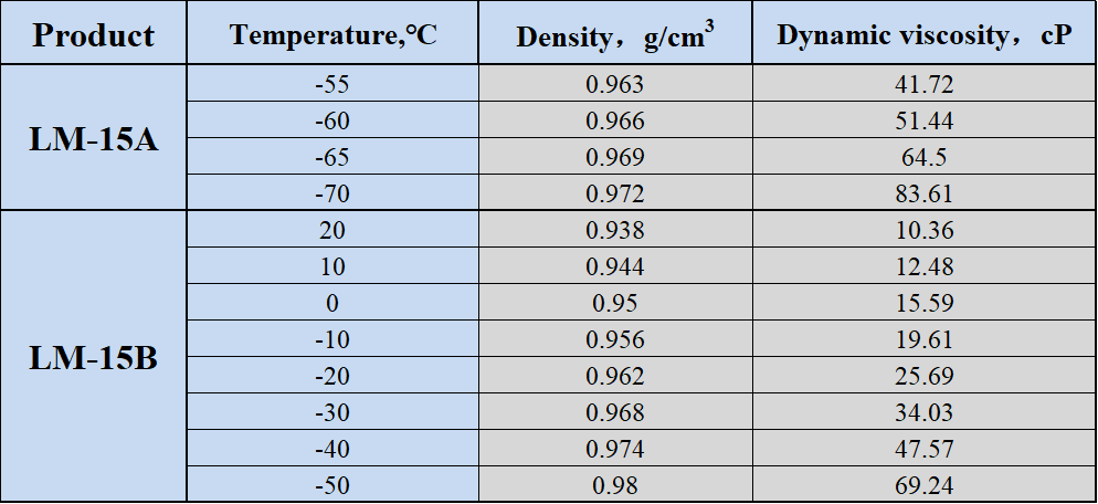 Density-and-viscosity-parameters-at-different-temperatures-1.png