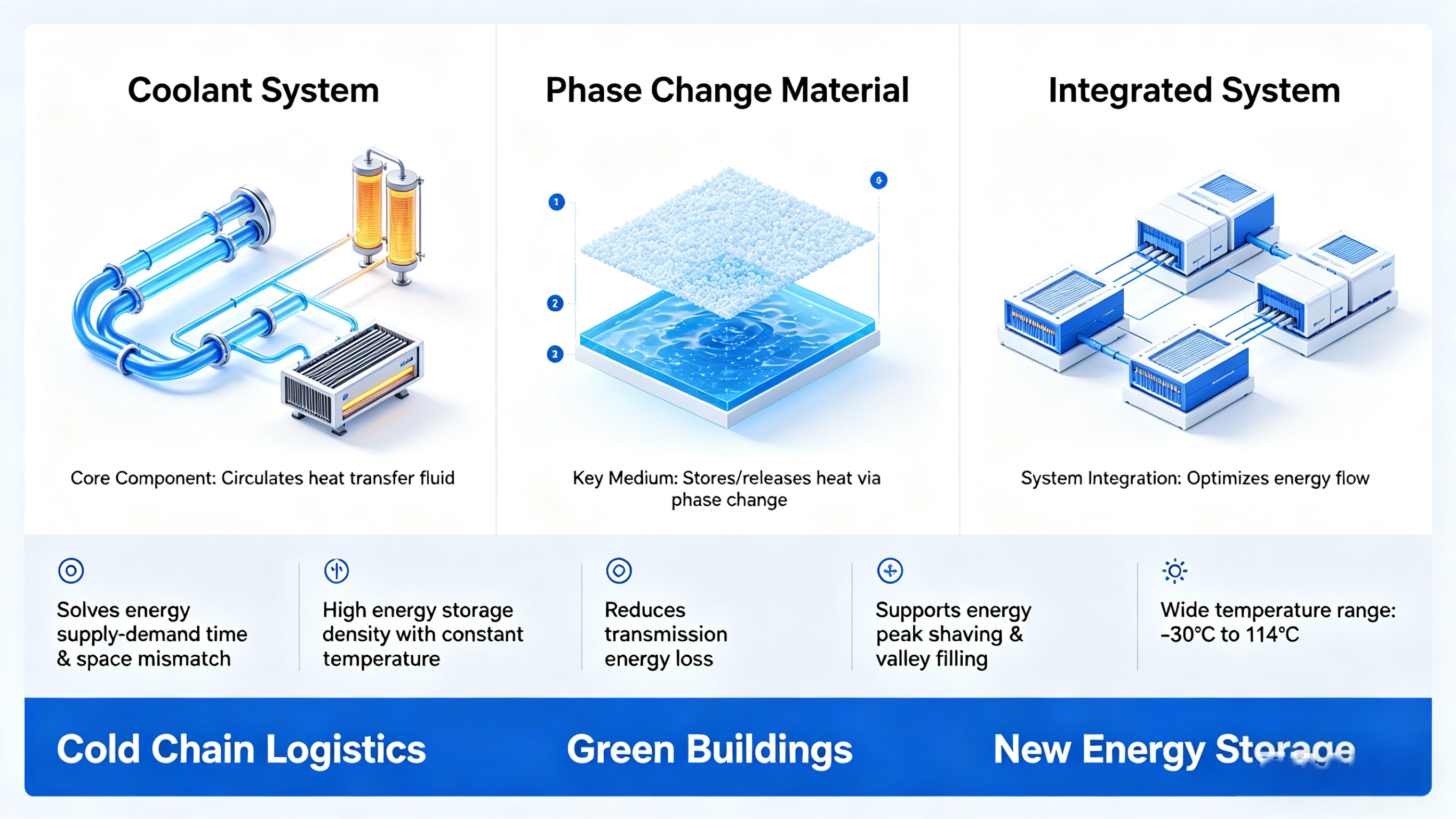 Phase Change Energy Storage-Coolant System Infographic.png